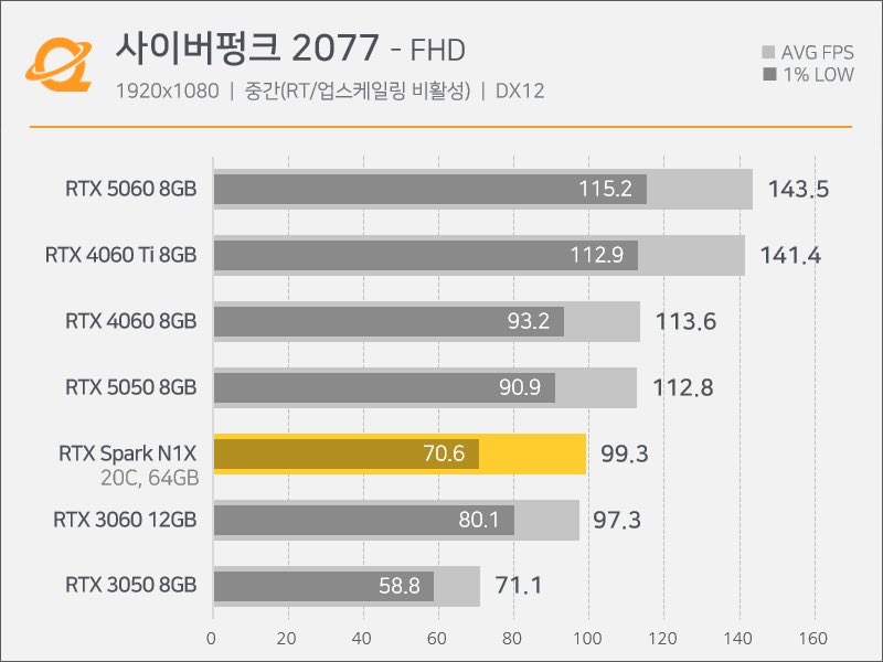 lafaiel's tweet photo. RTX Spark delivers RTX 3060-level gaming perf, Told ya

Honestly, even worse than expected

A $2,599 laptop losing to a $1,200 one in gaming is gonna be a tough sell for gamers. https://t.co/YnYxsuoF6N