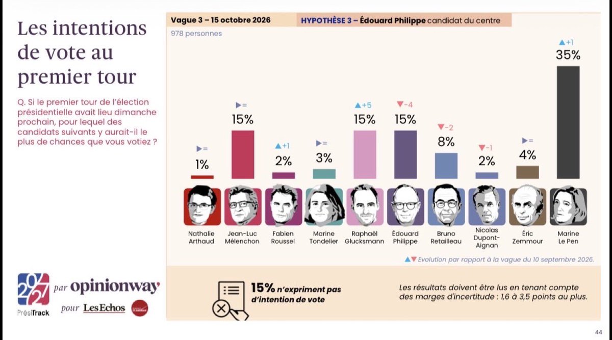 clement_mci's tweet photo. 📊 Présidentielle 2027 - vague 3
@opinionway x @LesEchos
✅ Le Pen 35% +1
❓ Glucksmann 15% +5
❓ Mélenchon 15% =
❓ Philippe 15% -4
▪️ Retailleau 8% -2
▪️ Zemmour 4% =
▪️ Tondelier 3% = https://t.co/OrI4Sgyqeu