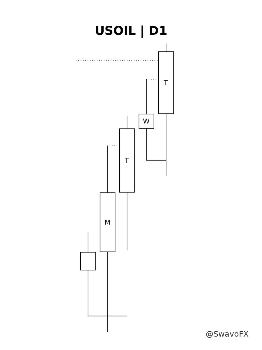 SwavoFX's tweet photo. USOIL | CL1!
Weekly range. https://t.co/rOAcQHijUv