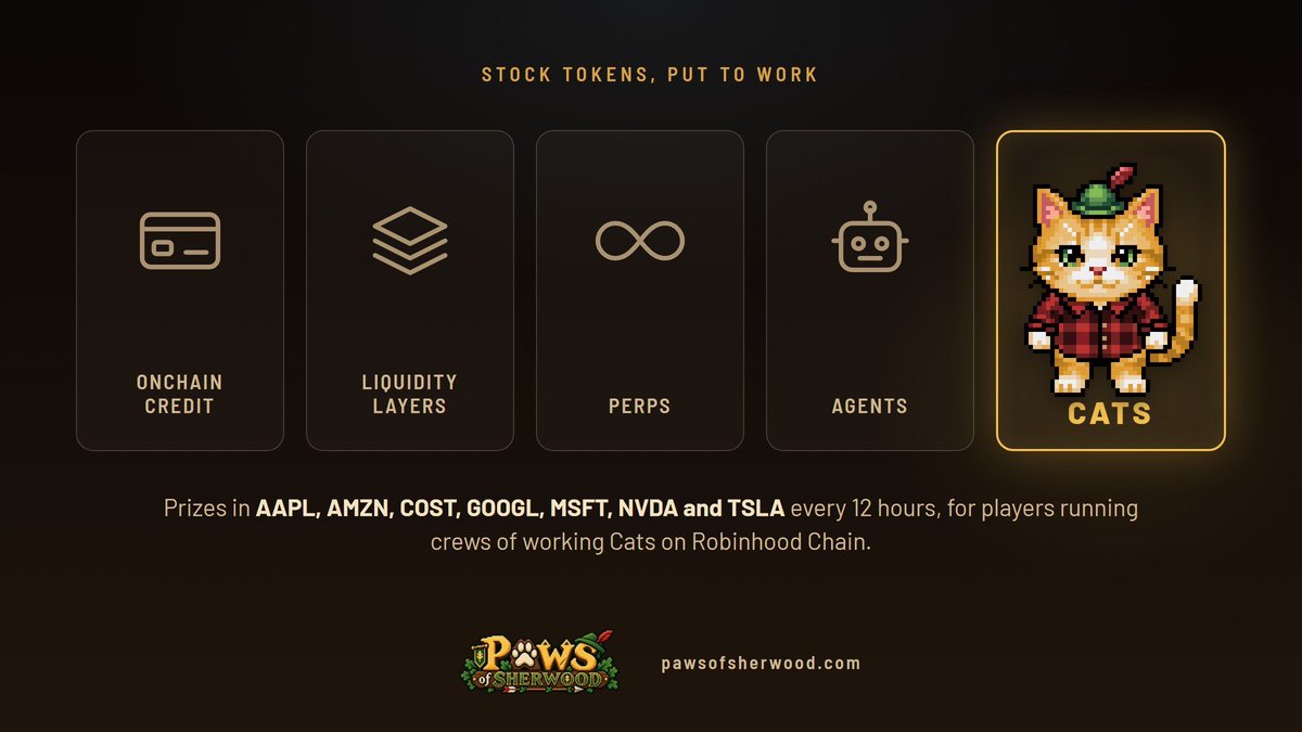 pawsofsherwood's tweet photo. @RobinhoodCrypto onchain credit. liquidity layers. perps. agents. cats 🐾

congrats to the winners and all 1,200+ builders. over in Sherwood, $119K+ of Stock Tokens have been put to work as prizes for players running crews of pixel cats https://t.co/rBzrBM82gS
