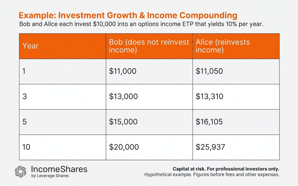 IncomeShares's tweet photo. Reinvesting ETP yields can create a "compound income" effect for your portfolio.

Options ETPs aim to generate income by selling options and distributing the premiums as dividends. By reinvesting those payouts back into the ETP instead of taking cash, you acquire more units. Those new units can then start generating their own income, creating a compounding snowball effect over time.

Many brokers offer Dividend Reinvestment Plans (DRIPs) to automatically reinvest your payouts, keeping your money working in the background.

Learn more about compounding your income from @jbhobbs: https://t.co/Duf5jBW9qr 

#IncomeShares #MarketingCommunication
Capital at risk. For professional investors only.