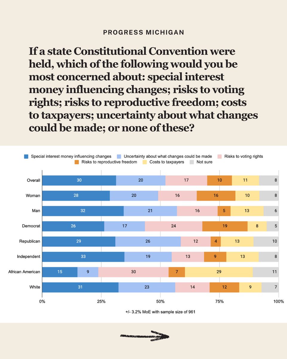 ProgressMich's tweet photo. New poll: tell Michiganders what's at stake with a Constitutional Convention and support drops 6 points while opposition jumps 8.

Michiganders fought to protect reproductive freedom and voting rights, and ConCon lets special interests put them at risk.

#VoteNoOnConCon https://t.co/6X1gj8djtr