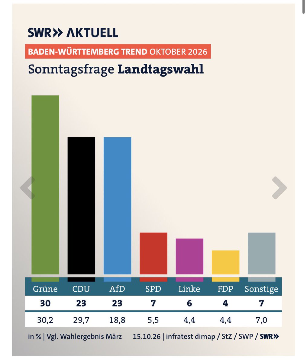 DerDanyal's tweet photo. Die erste Umfrage nach der Landtagswahl ist Motivation und Auftrag - für verlässliche Politik aus der Mitte heraus
@SWRAktuellBW https://t.co/w61CvfUK9z