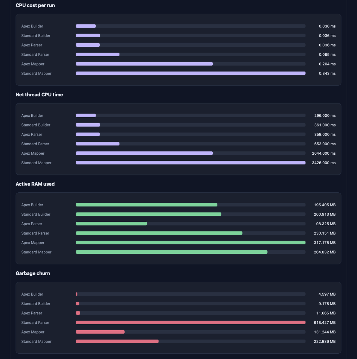 AICSS_CEO's tweet photo. Your Java backend is scaling, but std. parsers are quietly choking your infrastructure.

📉 Garbage Churn: 98.1% memory pollution drop
⚡ P99 Latency: 4x faster edge-cases
🧠 Base RAM: Nearly halved

Result:
- 40% faster (1 Thread)
- small GC
- your entire backend runs flawlessly https://t.co/mGCrJ6t20u