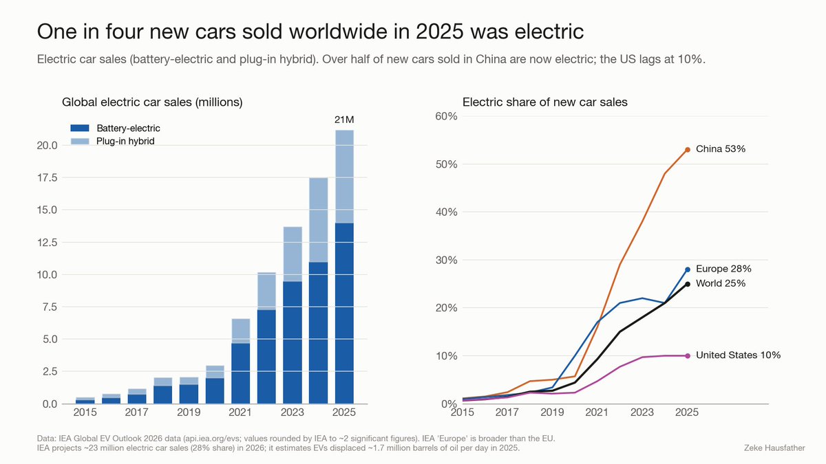 hausfath's tweet photo. Electric vehicle adoption is accelerating worldwide – but not in the United States: https://t.co/lJQIwzVPPH