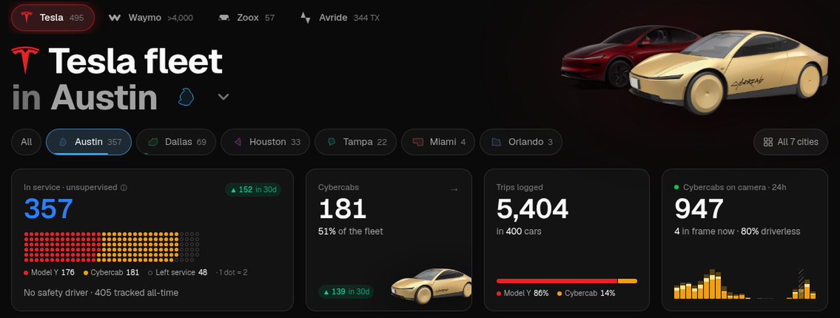 rmbdas17's tweet photo. They crossed.

The car with no steering wheel now outnumbers the Model Y in Austin.

181 Cybercabs vs 176 Model Y.
51% of the driverless fleet.

Austin: 357 unsupervised (+6 since yesterday).
495 Teslas across 7 cities.

Which city flips next?

via Robotaxi Tracker
@Tesla @Tesla_AI
