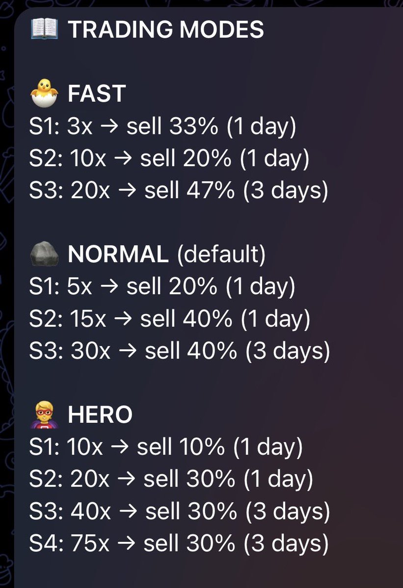 GrugTech's tweet photo. Grug have 3 ways to stop round-tripping.

🐣 FAST — Take profits early. 🪨 NORMAL — Balanced exits. 🦸 HERO — Let winners see moon.

Pick your mode. GrugBot tracks your targets and tells you exactly how many tokens to sell.

Stop thinking.  Start winning.

Learn more at https://t.co/1CcTS8wtuy