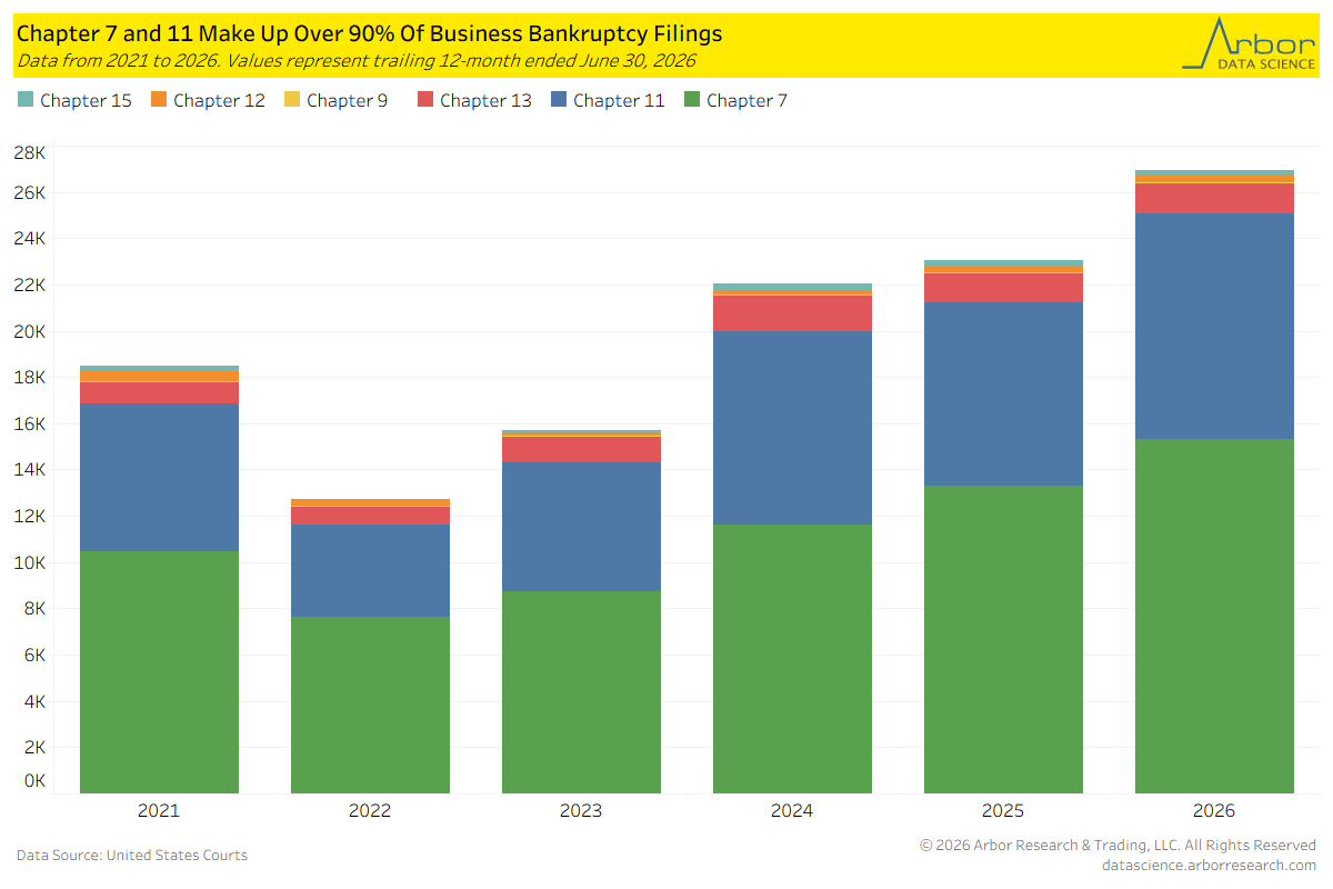 DataArbor's tweet photo. Business bankruptcy filings totaled 26,941 in the 12 months ended 6/30/2026, up 16.9% year-over-year. Chapter 7 and Chapter 11 consistently accounted for more than 90% of business bankruptcy filings from 2021 through 2026. https://t.co/WIqND7jUD5