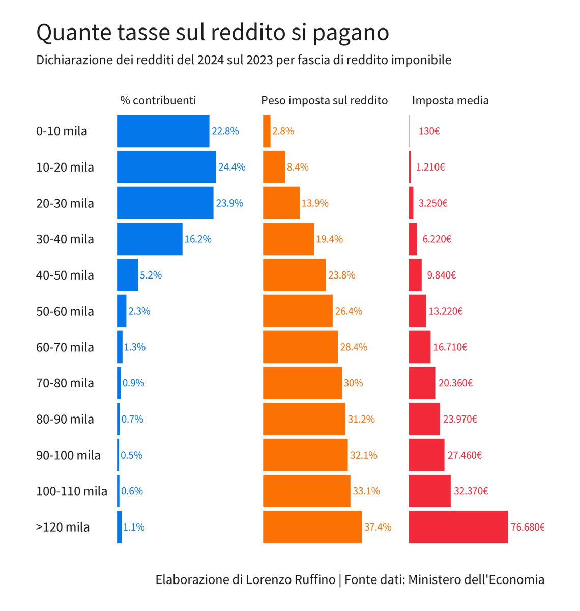 Ruffino_Lorenzo's tweet photo. Vale sempre la pena ricordare che metà degli italiani non paga sostanzialmente nessuna imposta sul reddito e che solo in un paese come l'Italia si possono considerare RAL da 50-60k come stipendi a ricchi. https://t.co/2gKj1jwWa6