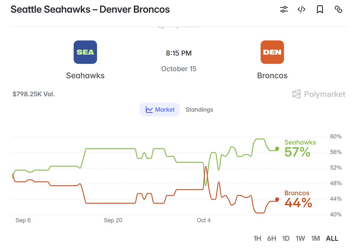 MarketRebels's tweet photo. STARTS NOW! Rebel’s Edge 🏴‍☠️ 1pm Line up: #VIX $DXCM $WMT $RKLB $BE Seahawks favored over Broncos, 57% to 44% #WANNABET 🏈 NAJARIAN SPORTS 🏴‍☠️ with @petenajarian Are the Dodgers cooked down 3-0 to the Brewers? Is Miami the best team in the country with a big weekend ahead? #ITSNOTANOPTION 📙