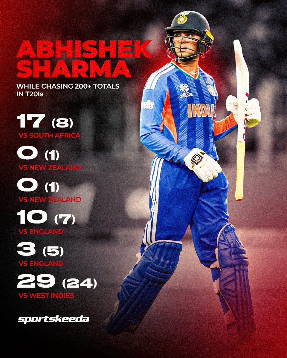 Sportskeeda's tweet photo. Abhishek Sharma struggles in big chases, scoring just 59 runs in 6 T20I innings for India, including 2 ducks! 🇮🇳❌🦆

#INDvWI #T20Is #Hyderabad #Sportskeeda https://t.co/havPJwC2lu