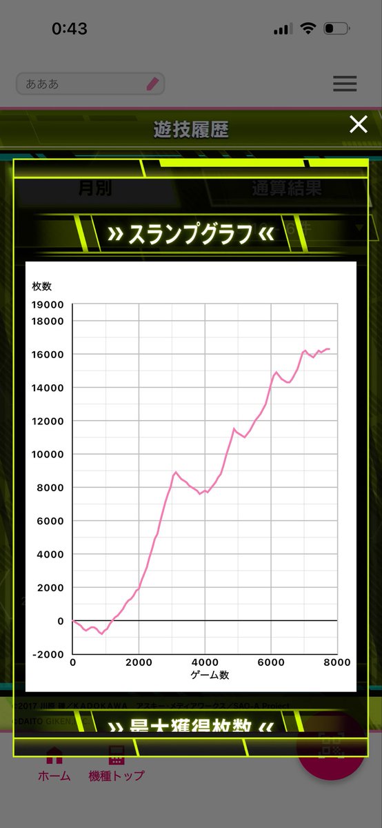 itumobotti0517's tweet photo. 初SAOの6打ちました！
グラフはこんな感じ^ ^ https://t.co/6UGqbgI3uE