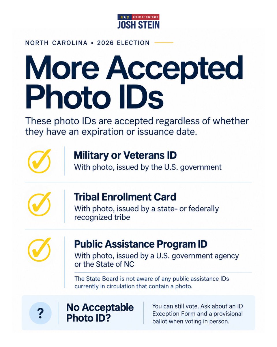 NC_Governor's tweet photo. Early voting is underway in North Carolina! Before heading to the polls, make sure you know which forms of photo ID are accepted and which options are available if you don’t have one. https://t.co/lfQusZsUXa