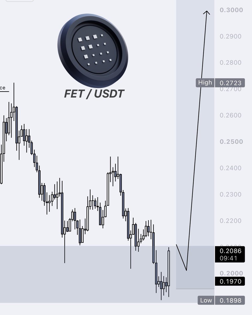 LAR7Crypto's tweet photo. This is where I love buying SPOT the most.

When $FET was trading at 0.27$ everyone was calling for 0.50$ Almost nobody expected 0.19$ 

Now that price has reached 0.19$ suddenly everyone is waiting for 0.11$

The same people who were bullish at 0.27$ are now too scared to buy at a much better price.

I followed my strategy and bought $FET at 0.1950$ exactly where I planned to.

And what happened? Price reacted perfectly to the 0.1950$ level and moved to the upside!