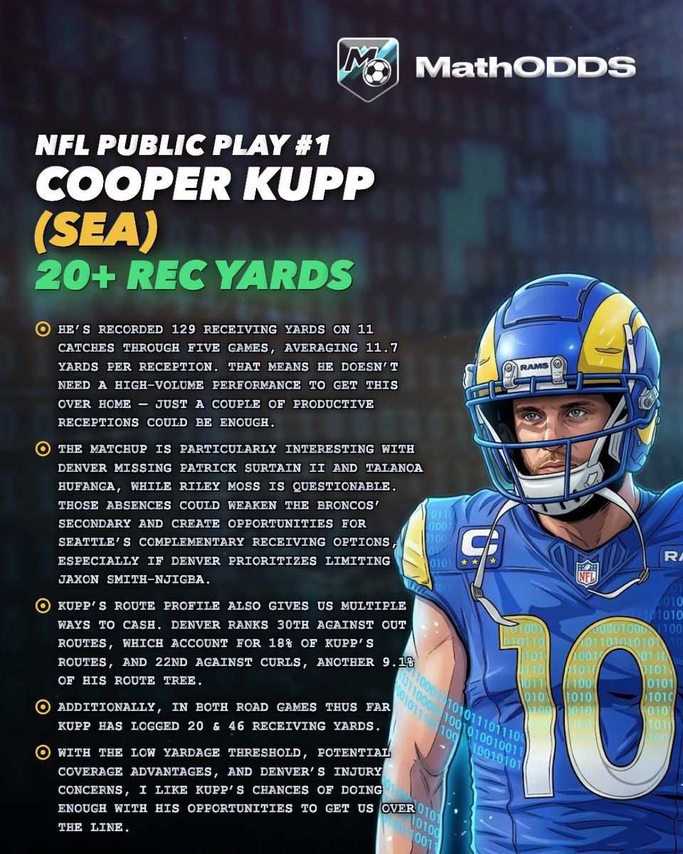 MathODDS's tweet photo. 🏈 #TNF PLAY #1 🏈

Collab with @JustLuckyPicks 🤝 let him tell you why we like it ✍️

Seattle #Seahawks @ Denver #Broncos

Cooper Kupp 20+ Rec Yards 🟢

❤️ if you're tailing! https://t.co/2oH1UYGXuM
