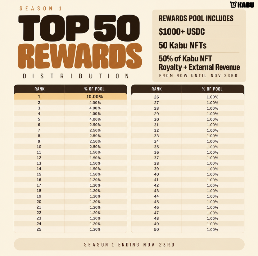 kabuxyz's tweet photo. 💰Season 1 Rewards Pool:  

The Season 1 Rewards Pool Consists of $1000+ USDC, 50 Kabu NFTs, 50% of Kabu NFT Royalties + External Revenue from NOW until Nov. 23rd.  

These Rewards will be Distributed across the Top 50 Profiles on the Sunset City Website Who Have the Most Shards Accumulated by the Nov. 23rd Season Deadline.

Leaderboard Can be Found Here:  https://t.co/threbR3dsF

The rewards are calculated on TOTAL accrued shards, shards spent in our Arcade/Shard Store will NOT impact your leaderboard ranking.

Rewards will be sent to your wallet linked to your account @ https://t.co/AKIJF8Pe58