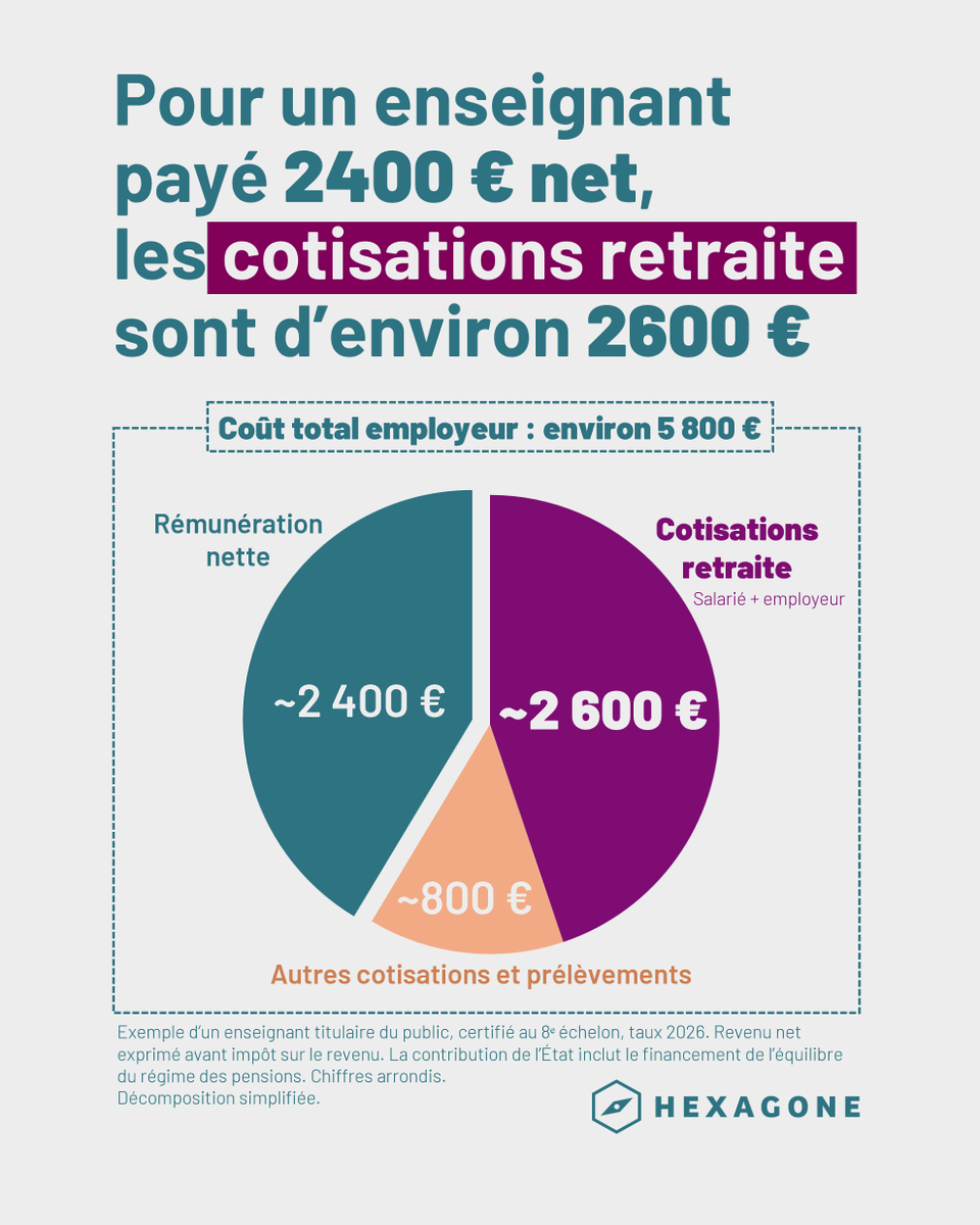 Hexagone_org's tweet photo. 🔴 C'est le sujet du moment : un rapport annexé au projet de loi de finances révèle que 32% des crédits de l'Éducation nationale financent en réalité… les retraites.
 
Comment en est-on arrivés là ?
 
On fait le point dans ce fil, à partir de la fiche de paie d'un enseignant : https://t.co/EAxcXhCYJ1