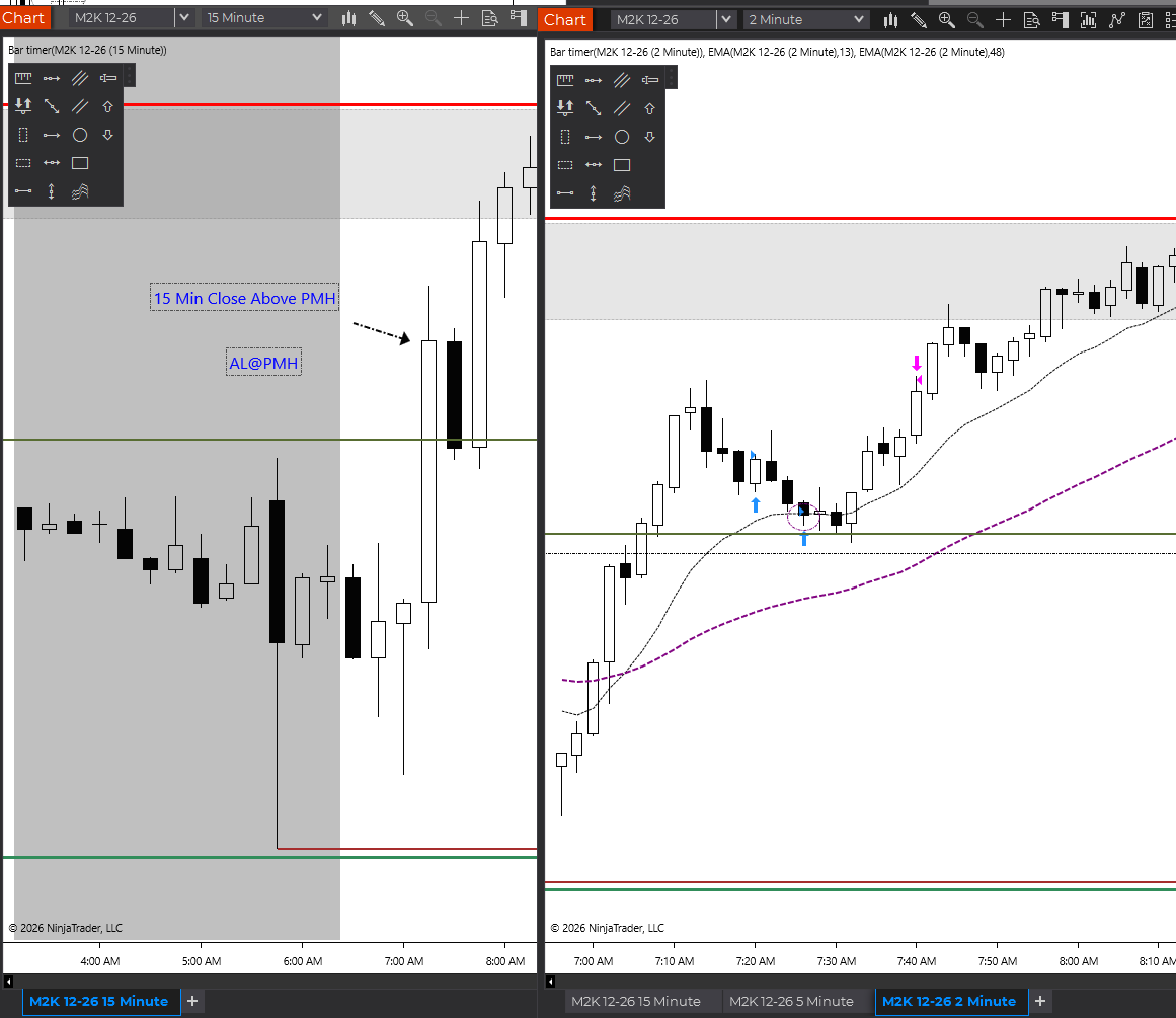 NuruTrades's tweet photo. 🟢 $M2K trade this morning!

Not a perfect execution. FOMO got me on the first entry, but I added my second contract on the 13 EMA pullback.

✅ 15-min close above PMH
✅ EMAs aligned
✅ Pullback to the 13 EMA
✅ Stop and target set
✅ Walked away
Target was HOD.
Still working on the patience to wait for my entry every single time.
Slow and steady. 🐢
@Team2Trading