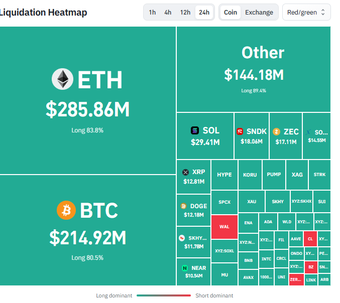 zuiowqeys's tweet photo. A brutal bloodbath for the longs, the leverage chain was completely blown apart. 

24-hour liquidations across the entire network turned into a sea of green, with ETH seeing $285M wiped out in a single day (83.8% longs) and BTC losing $214M (80.5% longs). High-level FOMO longs and leveraged positions were thoroughly flushed out by the smart money
