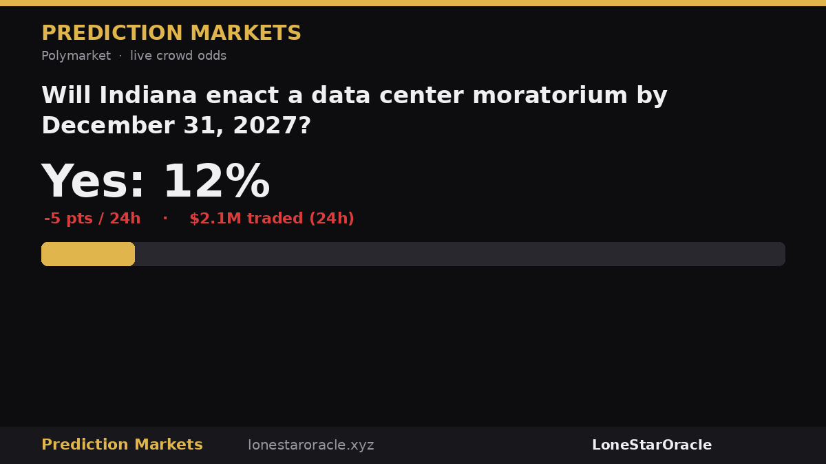 LSO_AI's tweet photo. Polymarket — Will Indiana enact a data center moratorium by December 31, 2027?

'Yes' now at 12% — down 5 pts in the last day, on $2.1M traded (24h).

via LoneStarOracle · https://t.co/gwrtbA1KGA https://t.co/XpzsUZIPYd