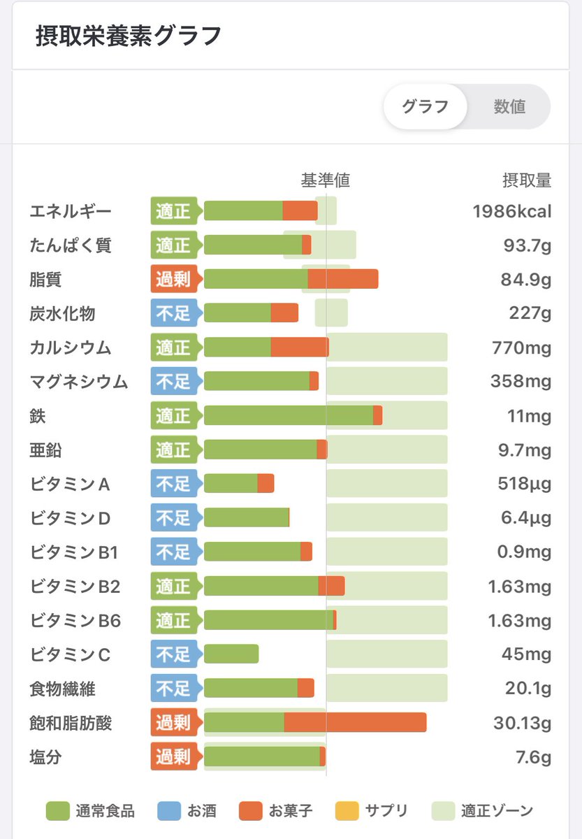 wase53's tweet photo. 女性声優の隣に立っても恥ずかしくない漢になるための減量生活 Day33

2000kcal https://t.co/3NUPqPs41y