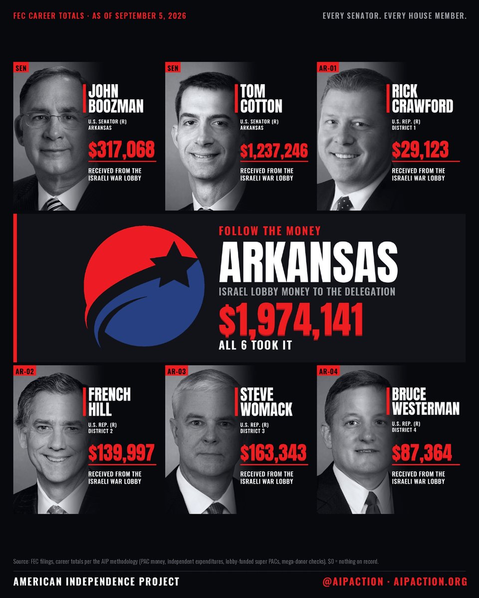 AIPAction's tweet photo. Arkansas: $1,974,141 in AIP's Israel-lobby career tally.

Contributions + outside spending, not just direct donations. Figures through Sep. 5, 2026.

Check the breakdown through the link in our bio. https://t.co/RkJNK1tW5m