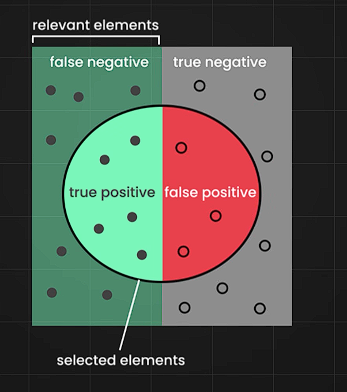 JiyaAgr's tweet photo. Day 54  -  Today's ML learning: Precision , Recall  &amp; F1 Score  — measuring classification model performance.

#MachineLearning #AI https://t.co/uGrX7Hx97P
