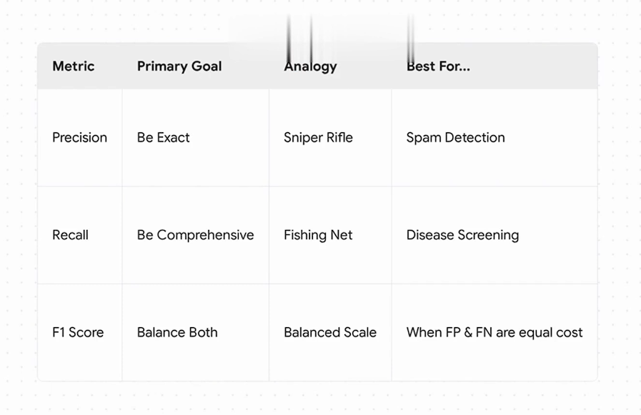 JiyaAgr's tweet photo. Day 54  -  Today's ML learning: Precision , Recall  &amp; F1 Score  — measuring classification model performance.

#MachineLearning #AI https://t.co/uGrX7Hx97P