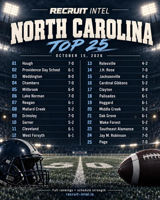 Recruit Intel North Carolina high school football Top 25 rankings as of October 15, 2026, with each team's record. 1 Hough 7-0, 2 Providence Day School 6-1, 3 Weddington 8-0, 4 Chambers 7-0, 5 Millbrook 6-0, 6 Lake Norman 7-0, 7 Reagan 6-1, 8 Mallard Creek 5-2, 9 Grimsley 7-0, 10 Garner 5-2, 11 Cleveland 6-1, 12 West Forsyth 6-1, 13 Rolesville 4-2, 14 J.H. Rose 7-0, 15 Jacksonville 4-2, 16 Cardinal Gibbons 5-2, 17 Clayton 8-0, 18 Palisades 6-1, 19 Hoggard 6-1, 20 Middle Creek 5-2, 21 Oak Grove 6-1, 22 Wake Forest 5-2, 23 Southeast Alamance 7-0, 24 Jay M. Robinson 7-0, 25 Page 7-0. Full rankings and schedule strength at recruit-intel.io.