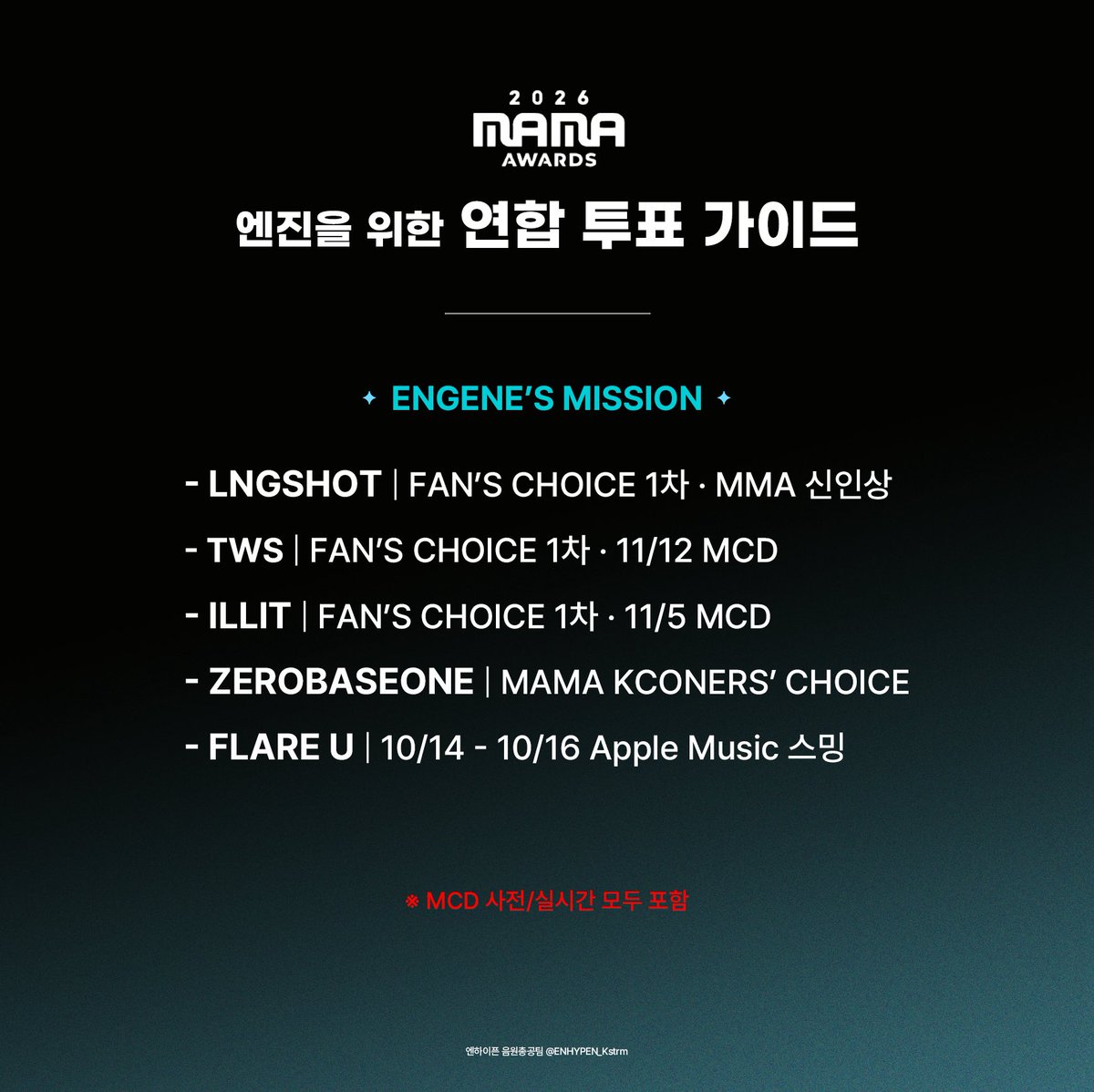 ENHYPEN_Kstrm's tweet photo. 🏆 2026 𝗠𝗔𝗠𝗔 𝗔𝗪𝗔𝗥𝗗𝗦
𝗖𝗢𝗟𝗟𝗔𝗕𝗢𝗥𝗔𝗧𝗜𝗢𝗡 | 1차/대상 연합 가이드

ENHYPEN과 함께하는
1차/대상 연합 투표 안내 💌

📅 10.12 – 10.22 23:59 (KST)

위 기간 동안 Mnet Plus에서 진행되는
FAN’S CHOICE 1차 투표에 참여해 주세요!

아래 4팀의 아티스트를 모두 선택 ⬇️

━━━━━━━━━━━━━━━━

🗳️ FAN’S CHOICE 1ST VOTING LINE-UP

MALE | 남성 부문
ENHYPEN • LNGSHOT • TWS

FEMALE | 여성 부문
ILLIT

━━━━━━━━━━━━━━━━

🗳️ ADDITIONAL COLLABORATIONS

ZEROBASEONE | MAMA KCONERS’ CHOICE
ㄴ Mnet Plus에서 ZEROBASEONE 투표하기
📅 10.12 – 11.08

FLARE U | APPLE MUSIC
ㄴ ‘너의 계절이 찾아와 (bloom)’ 스트리밍
📅 10.14 – 10.16

LNGSHOT | MMA 신인상
ㄴ Melon 에서 LNGSHOT 투표하기
📅 10.30 – 11/13

ILLIT | M COUNTDOWN
ㄴ Mnet Plus 에서 ILLIT 투표하기
📅 10.31 - 11/3, 11/5

TWS | M COUNTDOWN
ㄴ Mnet Plus 에서 TWS 투표하기
📅 11/7 - 11/10, 11/12

••• more to come

━━━━━━━━━━━━━━━━

#️⃣ COLLABORATION TAGS

💚 #엔진이랑_샤티랑
💚 #엔진과_함께하는_사이
💚 #팀빌리프랩_렛츠고레쭈고
💚 #제로즈랑_엔진_시동걸어
💚 #유어_with_엔진

📍연합 투표/스밍 인증 방법
#ENHYPEN #2026MAMAVOTE
#엔진_MAMA_가동준비완료
해시태그와 함께 투표/스밍 인증 게시글 업로드 후,
인증 게시글 타래로 해당 연합 해시태그를 함께 업로드하면 완료✨️
(예시는 타래 참고 ⬇️)

현재 연합 중인 모든 팀들은 MAMA 대상 부문에서 엔하이픈에 투표해주실 예정이므로, 엔진 분들의 적극적인 연합 투표 참여를 부탁드립니다🙇‍♀️
