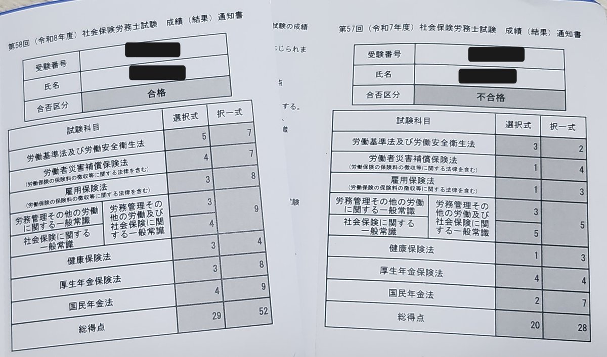 dekachou58sr's tweet photo. 社労士試験の合格証書と結果通知書が無事届きました！
去年の結果と比較して、択一がしっかり伸びた感じですね。試験直前1週間でAI問題復習に加えて、スマート問題集を一通り全てこなしたのも大きかったかもしれません。
とりあえず合格が勘違いだったということもなく、一安心できました。 https://t.co/IjS3cguqNL