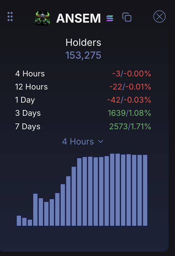 LoFredTrades's tweet photo. @mostockmomoney @blknoiz06 Dead? solana:9cRCn9rGT8V2imeM2BaKs13yhMEais3ruM3rPvTGpump added 2,500 holders over last 7 days, had $3M in 24 hr trading volume. Those numbers don't show huge momentum atm, but considering the state of onchain rn I think it speaks to the token not being dead. https://t.co/EkYci6k0Ae