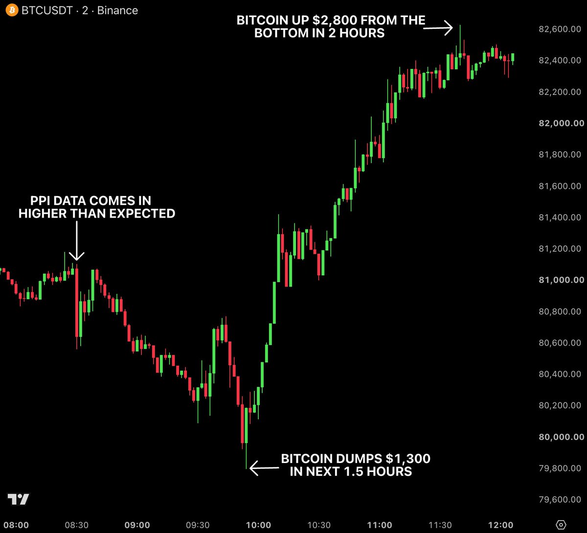 BullTheoryio's tweet photo. BREAKING: Bitcoin has now completely erased the losses made after PPI data came in at its highest level in almost 4 years.

8:30 AM ET: PPI comes in at 6.3% against 5.3% expected

9:54 AM ET: Bitcoin dumps $1,300 to $79,800

11:40 AM ET: Bitcoin is up $2,800 from the bottom to $82,600