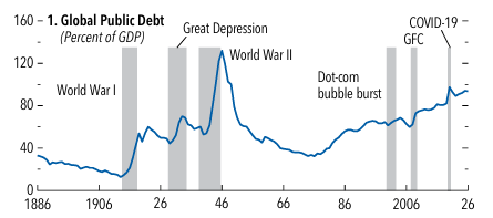 dhyey892's tweet photo. One reason the global economy has absorbed recent shocks is that governments used fiscal space. Debt has risen after big shocks for a long time, and the post-pandemic period followed the same pattern. Primary deficits stayed large and debt-stabilizing balances are now higher than most countries currently plan.

Real long-term rates are up, maturities are shorter, and refinancing needs are bigger. Windfalls from energy or tech have often been spent instead of saved. That leaves less room to cushion the next hit.
