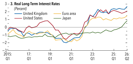 dhyey892's tweet photo. One reason the global economy has absorbed recent shocks is that governments used fiscal space. Debt has risen after big shocks for a long time, and the post-pandemic period followed the same pattern. Primary deficits stayed large and debt-stabilizing balances are now higher than most countries currently plan.

Real long-term rates are up, maturities are shorter, and refinancing needs are bigger. Windfalls from energy or tech have often been spent instead of saved. That leaves less room to cushion the next hit.