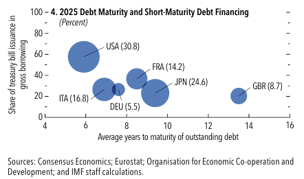 dhyey892's tweet photo. One reason the global economy has absorbed recent shocks is that governments used fiscal space. Debt has risen after big shocks for a long time, and the post-pandemic period followed the same pattern. Primary deficits stayed large and debt-stabilizing balances are now higher than most countries currently plan.

Real long-term rates are up, maturities are shorter, and refinancing needs are bigger. Windfalls from energy or tech have often been spent instead of saved. That leaves less room to cushion the next hit.