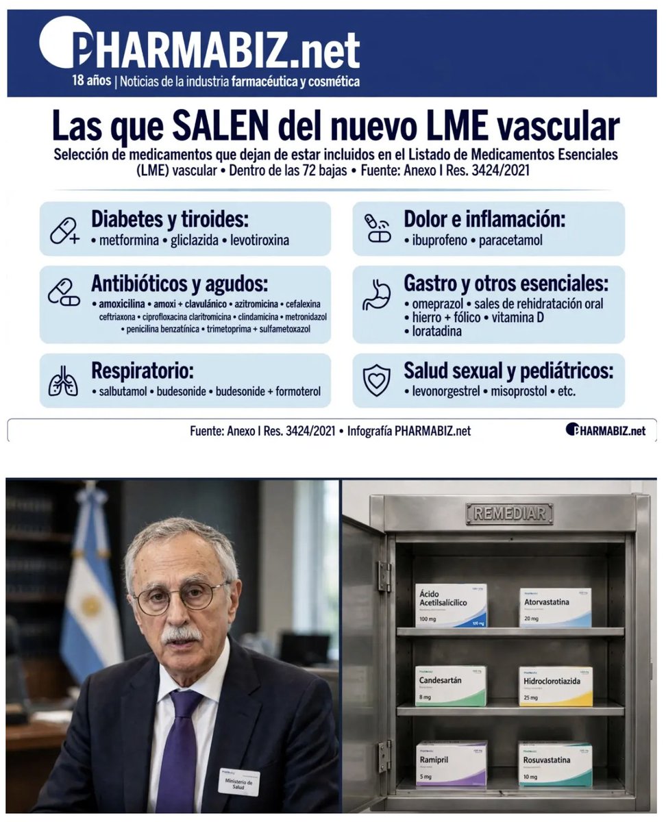 hugohlamadrid's tweet photo. Para los peronistas, libertarios, radicales, de izquierda, de derecha, de arriba y de abajo, el Gobierno derogó una resolución sobre el Plan Remediar que incluía 128 medicamentos contra enfermedades cardiovasculares.

Si, el que necesita tu vieja.

Fuente: https://t.co/zdRXDlqDF2 https://t.co/9XLYXWHb9m