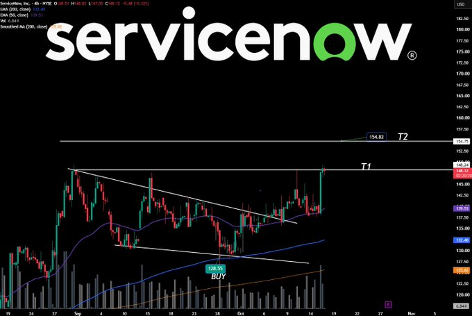 JLaineFilms's tweet photo. $NOW has pushed out of its narrowing range and reached T1 again in this chart. Holding the breakout area would strengthen the case for a move toward T2 near $154.82. The next test is whether this burst of momentum can turn former resistance into support. https://t.co/6jtH1EKYHP