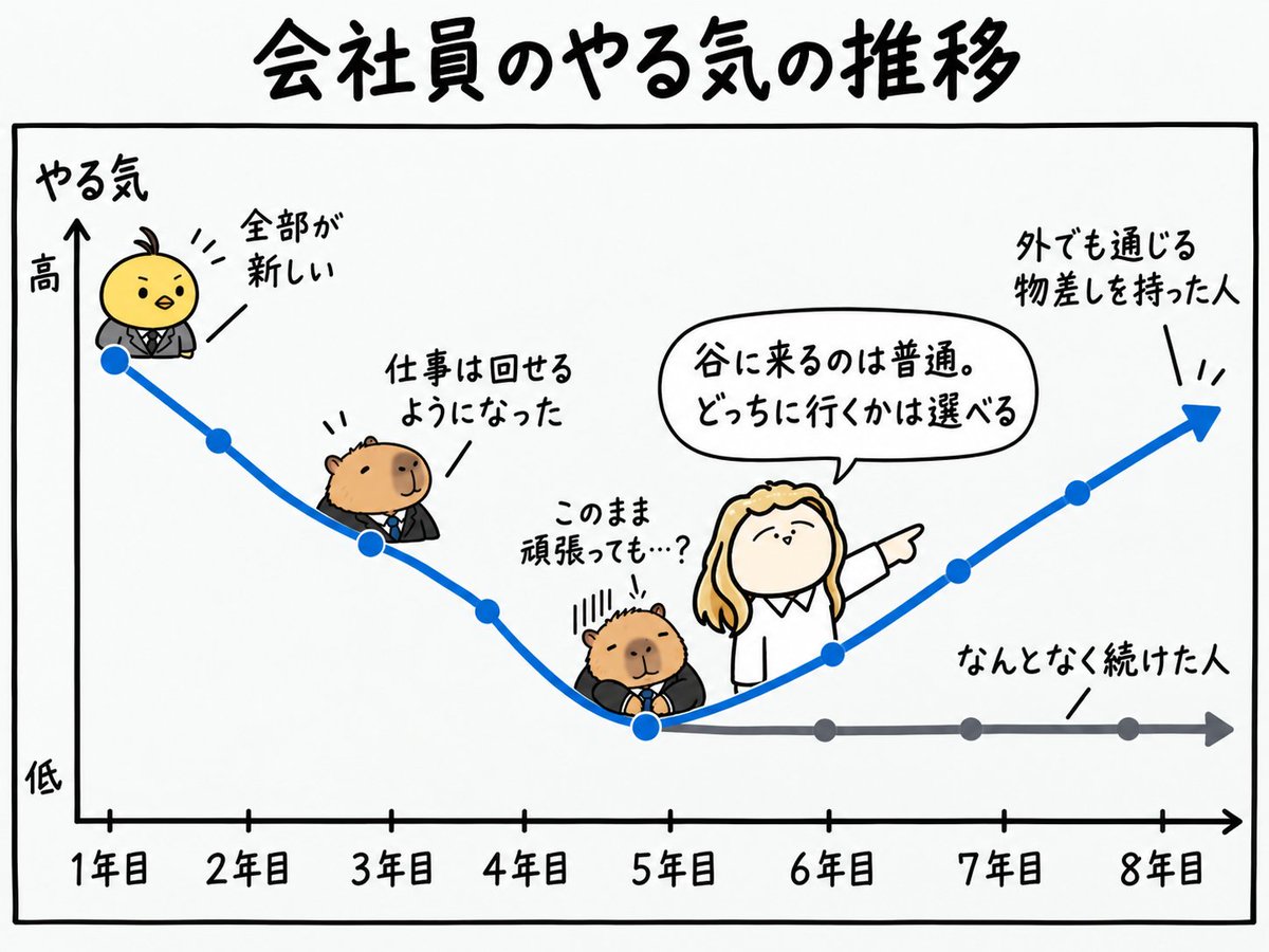career_koumei's tweet photo. 会社員のやる気、だいたい5年目でここに来る https://t.co/ua1odecPdw