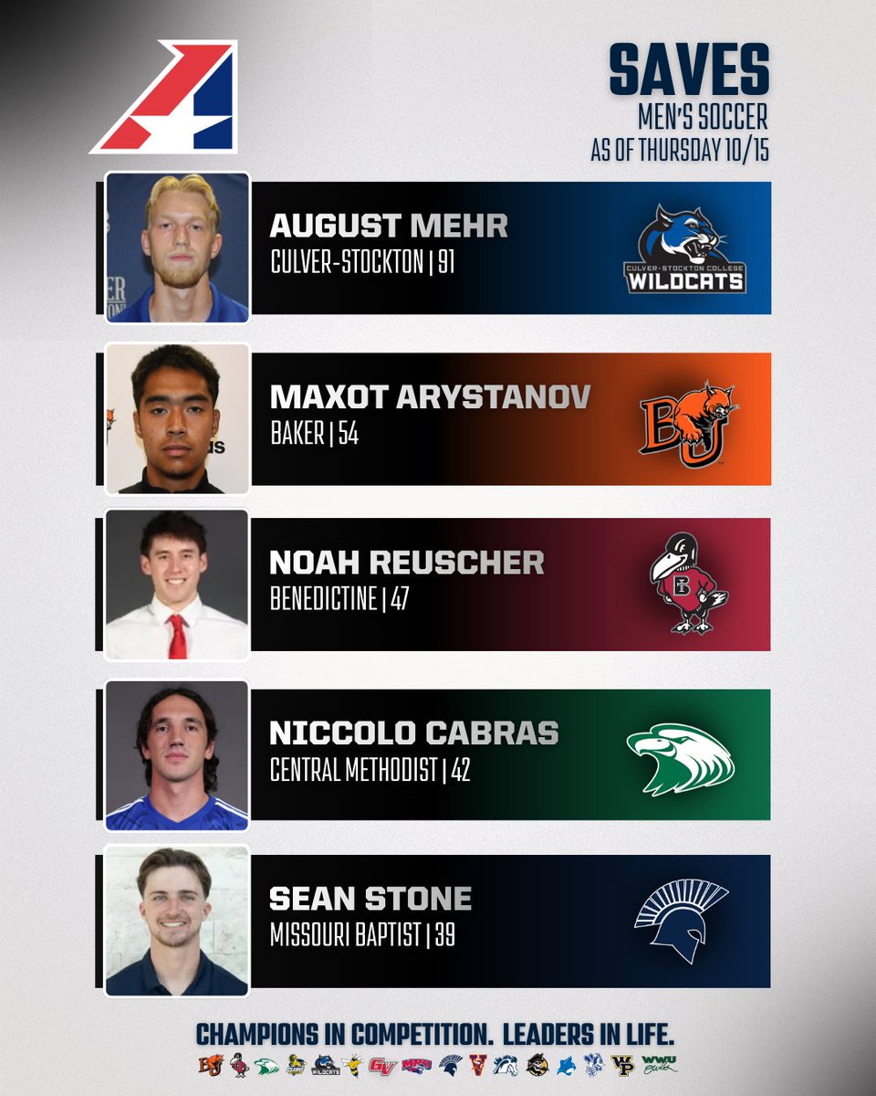 TheHeartConf's tweet photo. And for the men...
A look at the stat leaders for men's soccer as of today โฝ๏ธโฌ๏ธ
#TheRightWayToPlay #TheHeartWayToPlay https://t.co/SXxVcQJ6Vt
