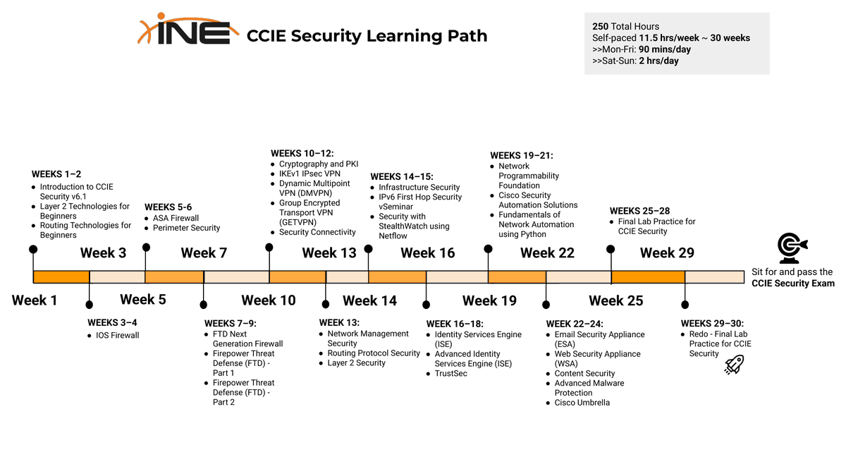 ine's tweet photo. At the CCIE Security level, knowing the technology isn't enough. It's about making the right decisions under pressure and understanding their impact.

Build that expertise with hands-on practice through INE Premium's CCIE Security Learning Path → https://t.co/mJoQicxHt4 https://t.co/JolF9obuwZ