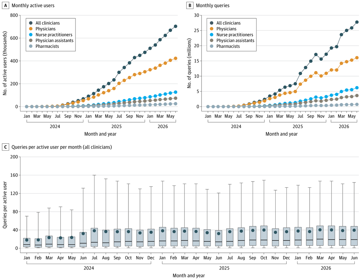 rohan_khera's tweet photo. Are you using @OpenEvidence?

In @JAMA_current, Patel, @AnupamBJena et al show rapidly rising use with 271M queries from >950K clinicians spanning info treatment, management, diagnosis, & more. 

Our Editor's note discusses what AI platforms mean for education & clinical care

https://t.co/VAKjDTJgaQ