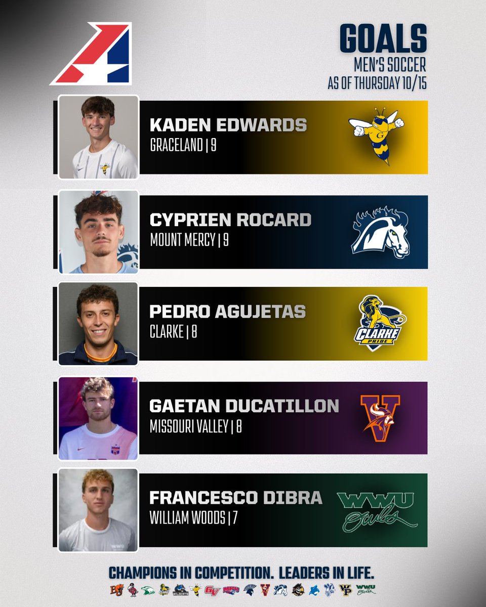 TheHeartConf's tweet photo. And for the men...
A look at the stat leaders for men's soccer as of today โฝ๏ธโฌ๏ธ
#TheRightWayToPlay #TheHeartWayToPlay https://t.co/SXxVcQJ6Vt