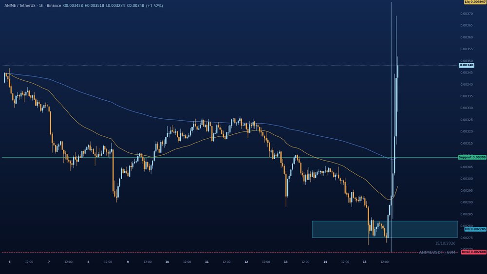 CT_Richt3r's tweet photo. $ANIME most likely dips into 0.00309 to 0.00282 first, and the bounce off that zone is what tells us whether 0.003947 is still in play.

If that shelf fails to hold, the bullish structure from the displacement is done and 0.002688 is the level that confirms it.

The story so far: a long decline, a sweep of the lows, then one sharp displacement that broke the prior bearish sequence and flipped structure bullish.

Price now sits in the upper half of the range, but open interest is elevated and no longer accelerating. That combination is where exhaustion risk lives, which is why the pullback matters more than the high.

The 0.00309 area is the 200 EMA and the first place buyers would show up. Below it, 0.00282 to 0.00275 is the tight base that launched the displacement. That base is the read.

Above, 0.003947 is the prior swing high, and buy-side liquidity resting there is the obvious magnet if the base holds.

What I need to see before believing the upside: a higher low forming above 0.00282 with volume cooling on the pullback, then a reclaim of 0.00309 as support.

What would flip me: a close under 0.002688, or a bounce into 0.00309 that gets sold straight back down.

Levels:
Pullback zone: 0.00309 to 0.00282
Invalidation: 0.002688
Target: 0.003947

Watch the reaction at the 200 EMA, whether OI builds on the dip or bleeds, and whether 0.003947 gets swept on the next push.