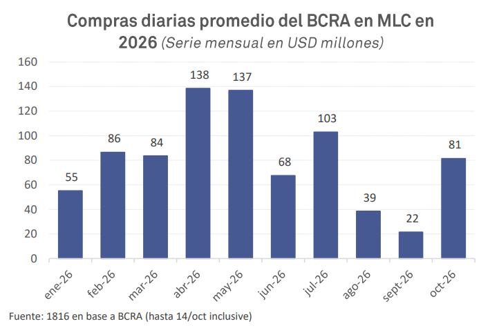 julianyosovitch's tweet photo. A mayor o menor velocidad, el BCRA lleva compras de dolares todos los meses. En toda la gestion, es el Central que mas compro y que menos vendio. https://t.co/R4WOwAN7DM