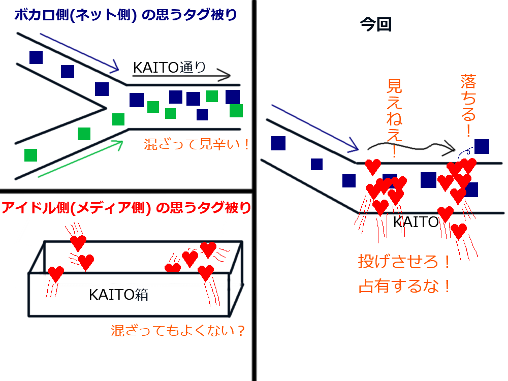 kitamiya's tweet photo. #KAITO問題
QPを見て触発されたので、「それぞれの視点のタグの捉え方」の自分のイメージを描いてみた。
落ち着いてきたので相互理解の一助となる願い。
（当方ネット側なのでアイドル側に齟齬があるかも）

■ ボカロ側（ネット側）視点
→情報が流れる「ラベル付きの通り・コンベア」
★タグを流れてくる情報を見たい
・混線するとお互いの情報が邪魔になる
・（片方が多すぎるともう片方が圧倒される）

■ アイドル側（メディア側）視点
→情報を投げ入れる「ラベル付きの箱」
★タグを使って愛や気持ちを届けたい 等
・タイミングが違えば同じ箱でも構わない
　なんならタイミング被っても構わない？
・（イベント時には独自の箱も追加で用意する）

■ 今回
・ボカロ側は急に来るタグの氾濫に押し流され、埋もれ見えなくなったり零れ落ちる情報があると困る
・アイドル側は活動名義という正当なラベル付きの場所に届けられなくなる事を占有と感じてしまう
