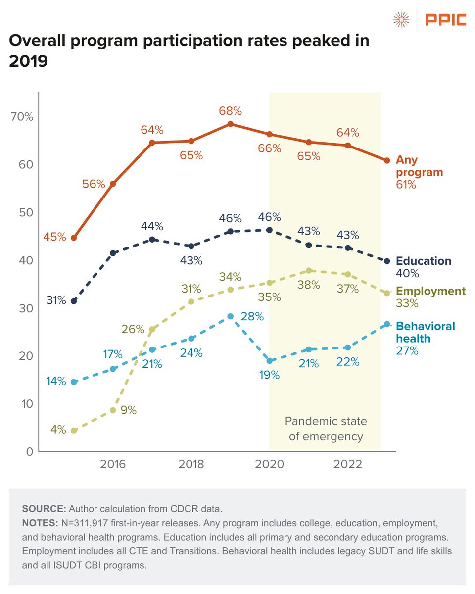 PPICNotes's tweet photo. 🆕 Did participation in CA prison programs recover after COVID? Of people released in 2023, 61% joined at least one education, employment, or behavioral health program, versus 68% in 2019. 

Full report 👉  https://t.co/EkAelVCfAe https://t.co/VxiDwWETO5