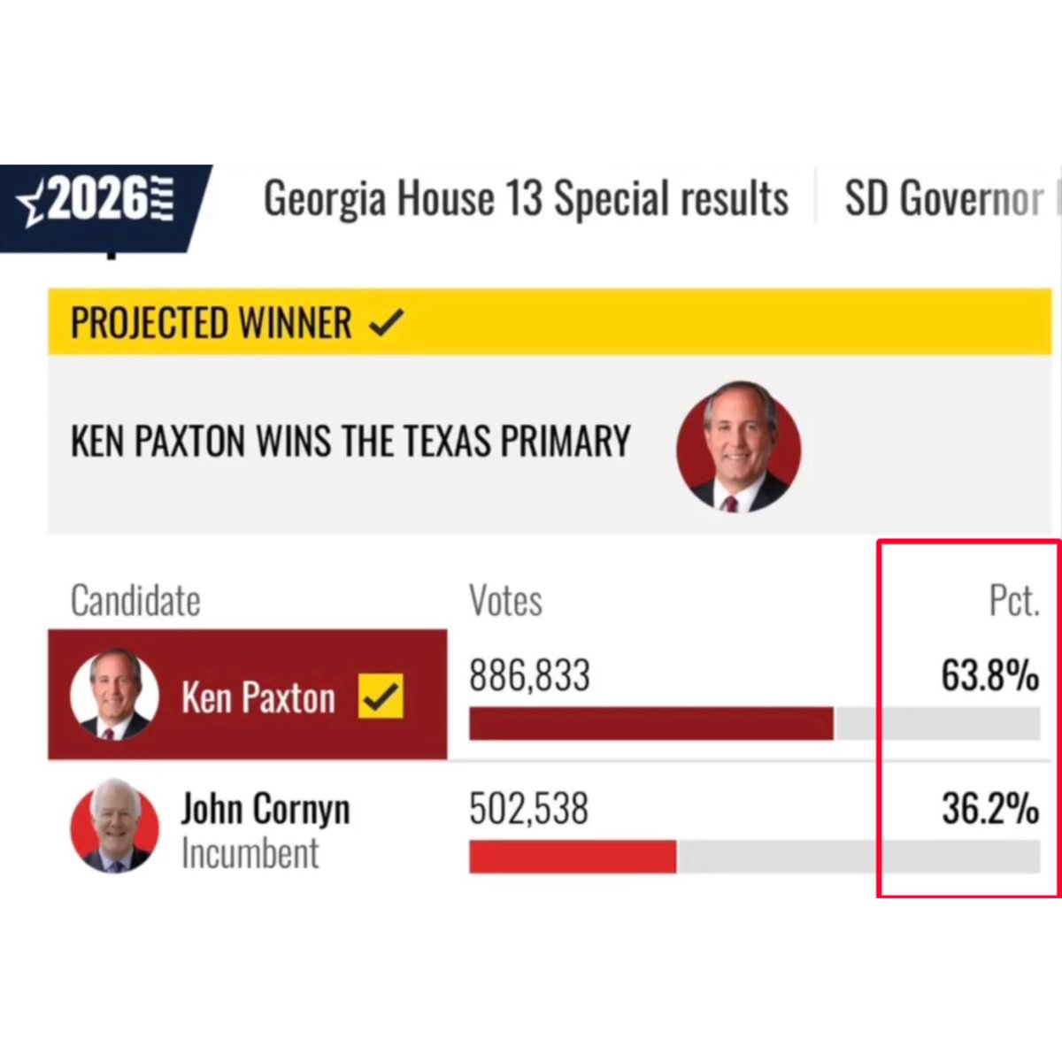 bennyjohnson's tweet photo. Trump just went SCORCHED EARTH on John Cornyn for refusing to back Ken Paxton over James Talarico.

The voters of Texas rejected Cornyn by 27 points. Instead of putting his country over his fragile ego, he is enabling a possible Democrat takeover of the state.

The era of weak, spineless Republicans is over. We’ve had enough of these “leaders” who betray their voters. This is why we lose.

Get out and vote for Ken Paxton.