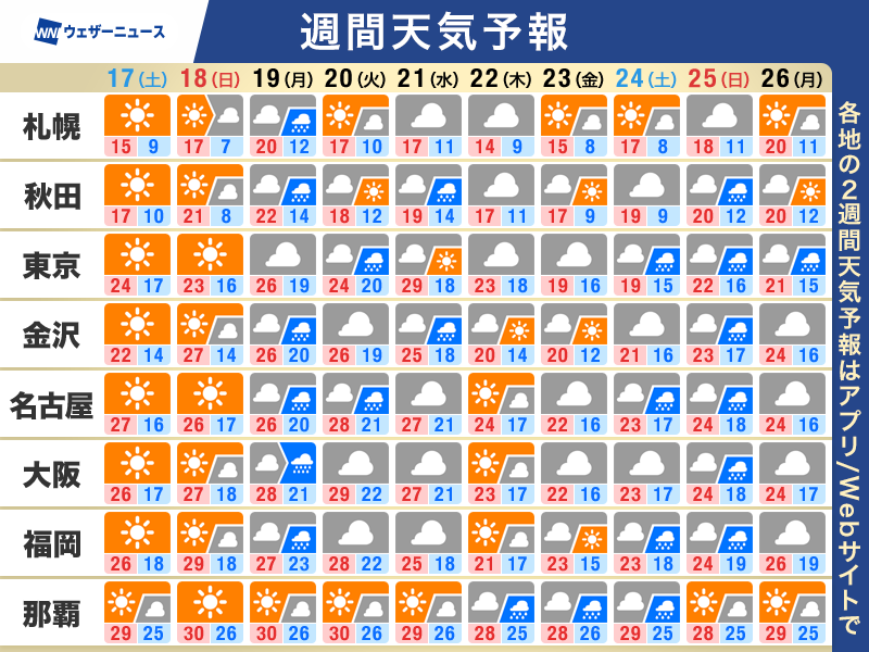 wni_jp's tweet photo. 【週間天気予報🗓️】
▼この先のポイント
・土曜日は行楽日和　週明けは雨風が強まるおそれ
・台風30号は発達しながら西進　今後の進路に注意
・一日の寒暖差大きい　体調管理しっかり
https://t.co/uuYlfA3spR https://t.co/KeZ8nlIbCy