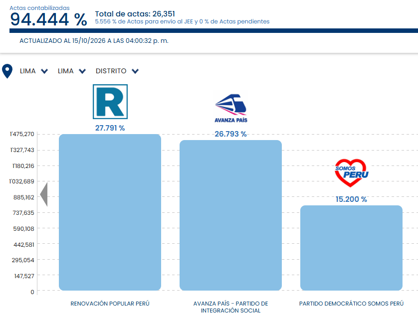 elorwelliano's tweet photo. 11 DÍAS DESPUÉS... 
🇵🇪 EMR 2026 | Lima Metropolitana | Conteo ONPE al 94.444%.

🔵 Rafael López Aliaga: 27.791%
🔴 Francis Allison: 26.793%

¿Estás de acuerdo que urge una reforma total de la @ONPE_oficial y el @JNE_Peru? https://t.co/J2hmq8Rvkk